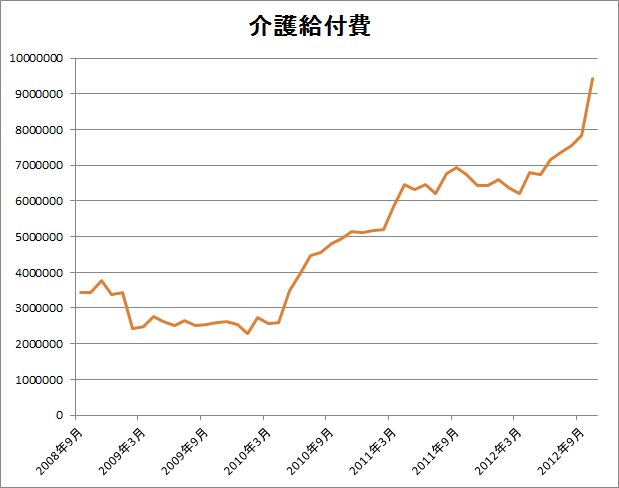 介護報酬推移表